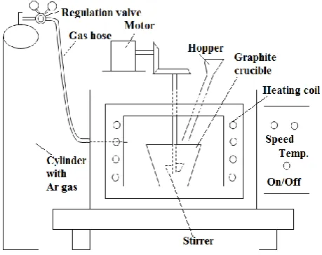 Fig. 1. Schematic view of Melting furnace.  