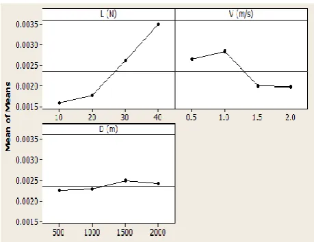 Fig. 4. Main Effects Plot for S/N ratio.  