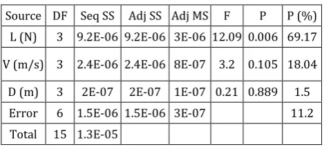 Table 6. Selected Parameters and Results for confirmation experiment. 