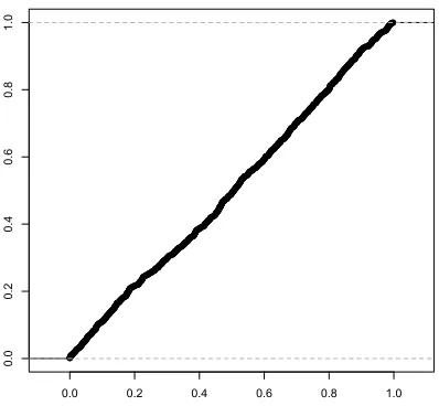 Figure 2: Q-Q plot of Z for one realization of conﬁguration (n, p, s0, b) = (1000, 600, 10, 1).