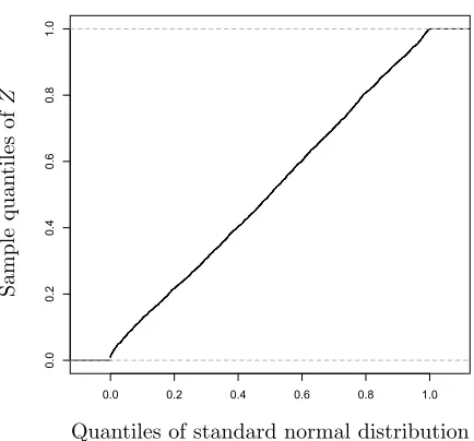 Figure 4: Empirical CDF of the computed p-values for riboﬂavin example. Clearly the plotconﬁrms that the p-values are distributed according to uniform distribution.