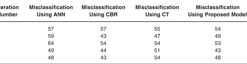 Table 1: Performance table for diabetes disease dataset