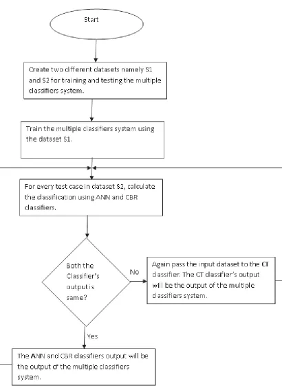 Fig. 1: Multiple Classifiers System