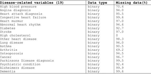 Table 3. Basic information on the disease-related variables 