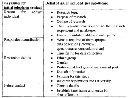 Table 2.3: Issues Addressed with Respondents during Initial Telephone Contact