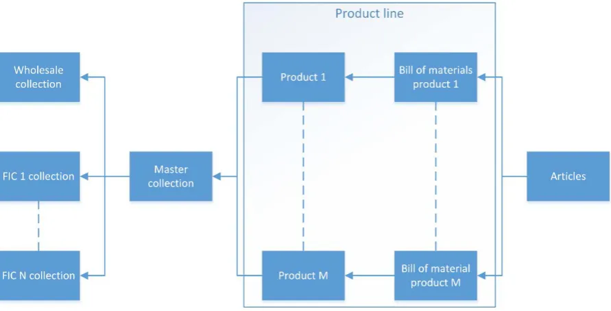 Figure 2-4: Overview of how a collection is composed 