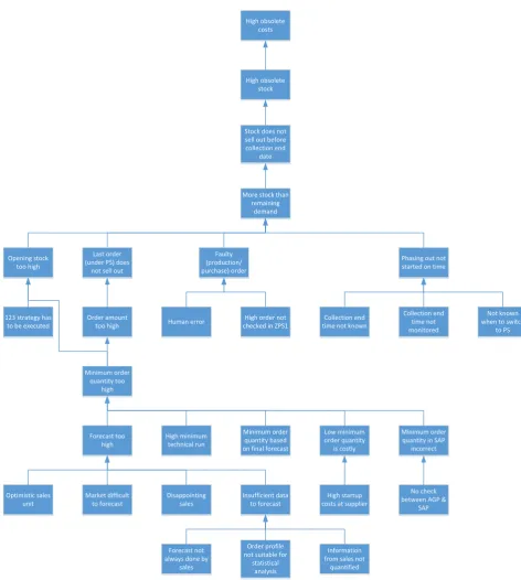 Figure 3-3: Problem knot high obsolete costs 