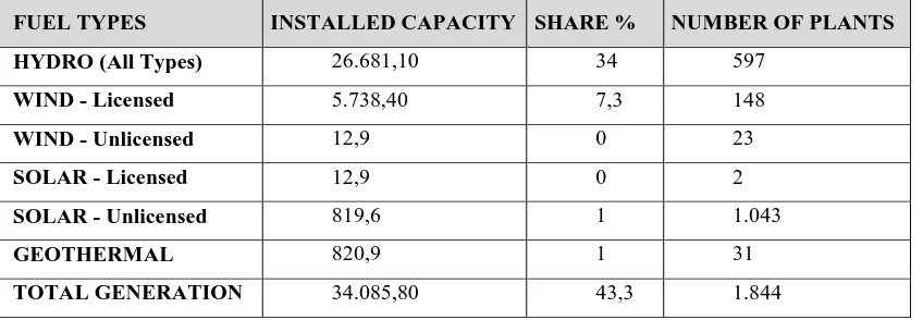Table 2: Installed RES Energy Generation Capacity by end of 2016 