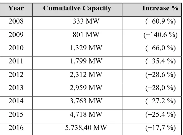 Table 3: Installed Wind Energy Capacity 