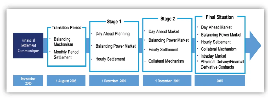 Figure 3.  Market Development Stages 