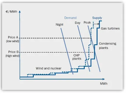 Figure 6. Merit Order Curve. 