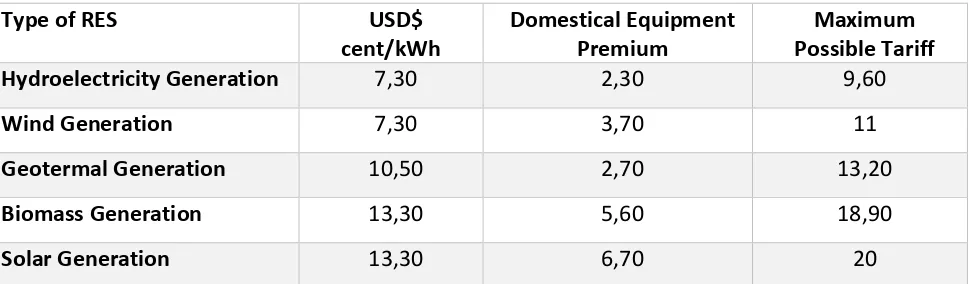 Table 4: Fixed Feed-in Tariff for RES Generation 