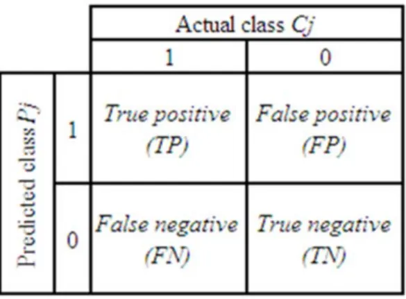 Figure 1: Contingency matrix 