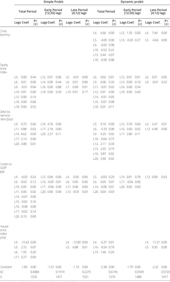 Table 3  •    Regression results: simple and dynamic probits