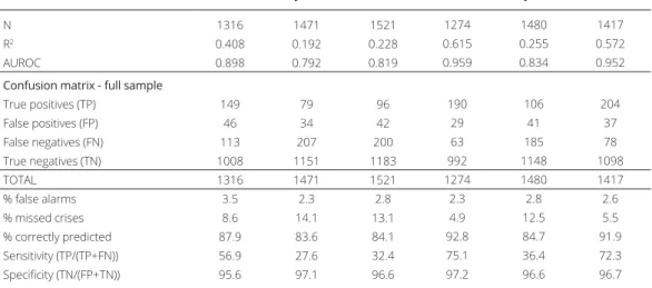 Table 4  •  Model evaluation