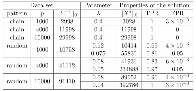 Table 1: The parameters and properties of the solution for the synthetic data sets. p standsfor dimension, ∥Σ−1∥0 indicates the number of nonzeros in ground truth inversecovariance matrix, ∥X∗∥0 is the number of nonzeros in the solution