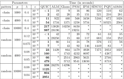 Table 2: Running time comparisons on synthetic data sets. See also Table 1 regarding thedata set properties