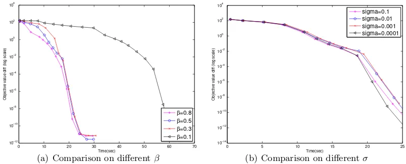 Figure 3: The behavior of QUIC when varying the number of inner iterations. Figure 3(a)show that QUIC with one inner iteration converges faster in the beginning buteventually achieves just linear convergence, while QUIC with 20 inner iterationsconverges sl