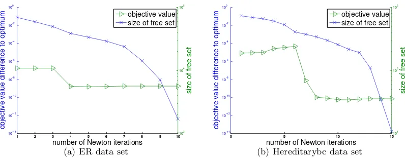 Figure 5: Size of free sets and objective value versus iterations. For both data sets, thesizes of free sets are always less than 6∥X∗∥0 when running QUIC algorithm.