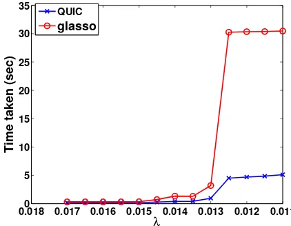 Figure 7: In this ﬁgure, we show the performance of QUIC and glasso for a sparse syn-thetic data with clustered structure