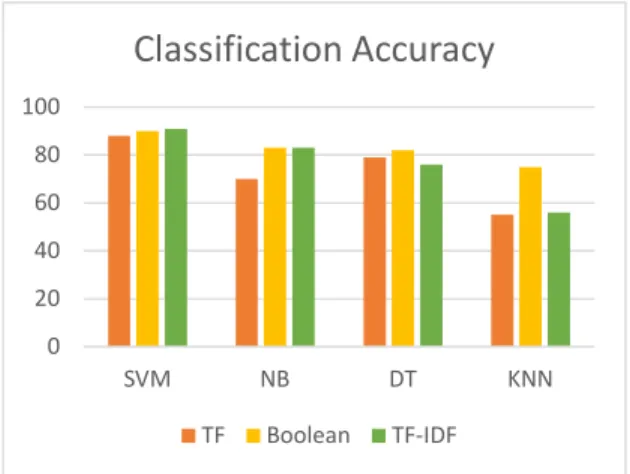Fig 5.1 Classification Accuracy 020406080100SVMNBDT KNNClassification AccuracyTFBooleanTF-IDF