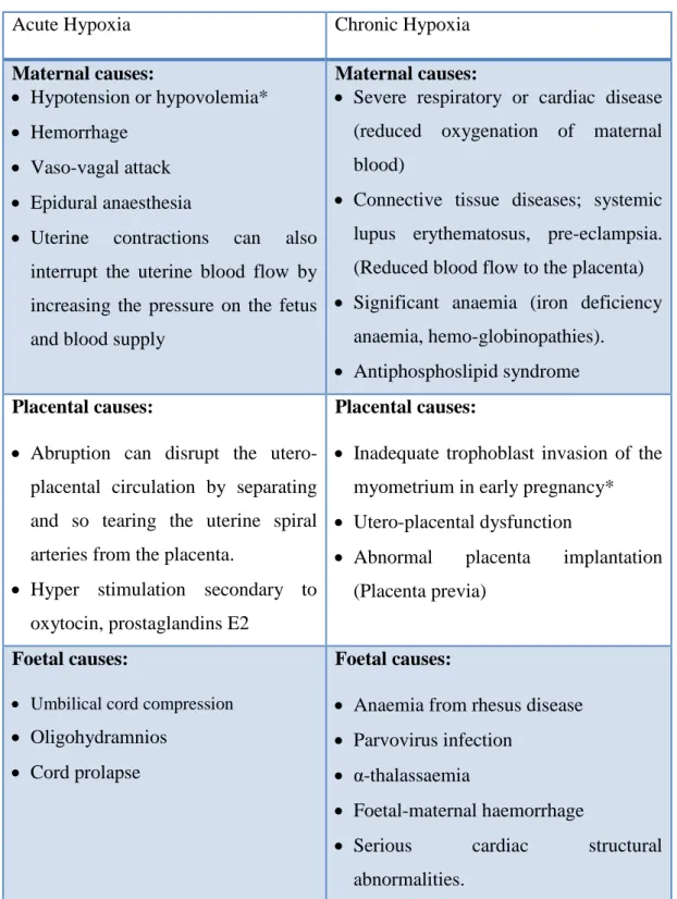 Table 2.1 Foetal types and the related causes 