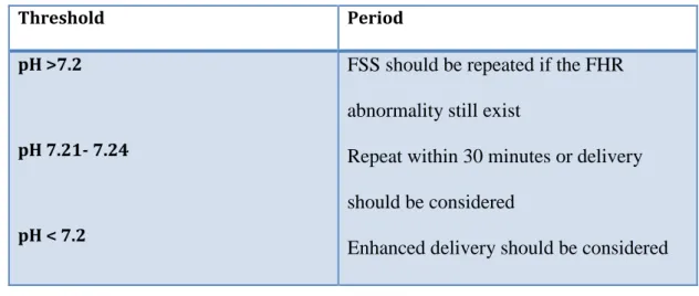 Table 2.2 Thresholds for foetal health state 