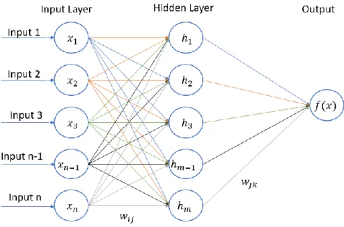 Figure 3.1 Typical ANN Classifier 
