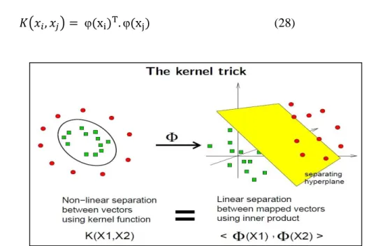 Figure 3.2 kernel trick demonstration 