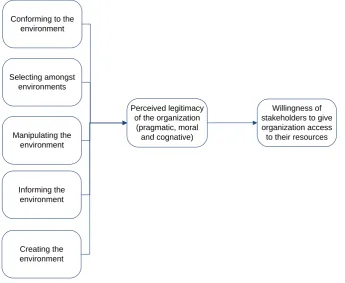 Figure 1. Effect of legitimacy on access to resources 