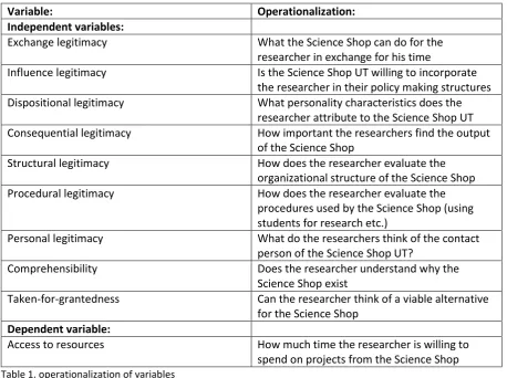 Table 1. operationalization of variables 