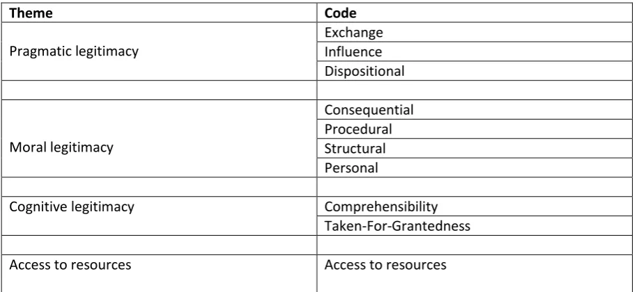 Table 2. codes 