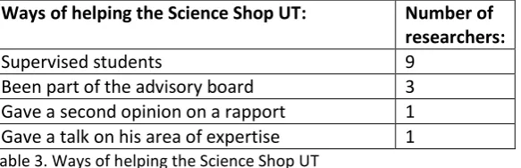 Table 3. Ways of helping the Science Shop UT 