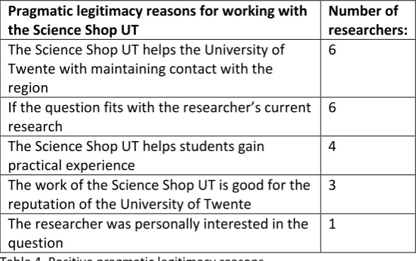 Table 4. Positive pragmatic legitimacy reasons  