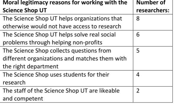 Table 6. Positive moral legitimacy reasons 