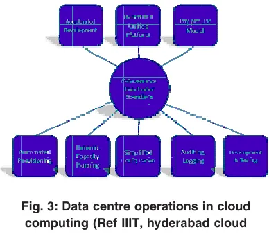 Fig. 2: Architecture of Cloud Computing