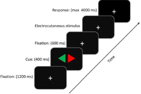 Figure 1. The sequence of event on a trial. At the start of a trial a fixation cross was shown for 1200 