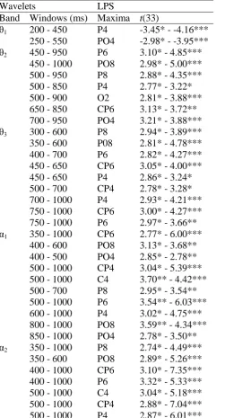 Table 2: Overall Between Group Effects for Electrode Pairs When the Significant Criterion was 