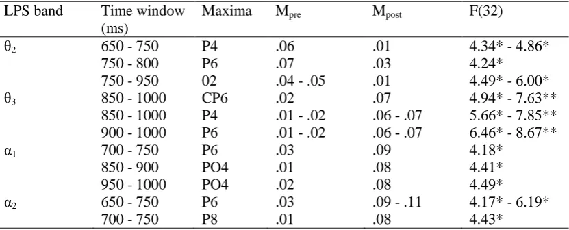 Table 3: Between Group Differences for Electrode Pairs When the Significant Criterion was Crossed