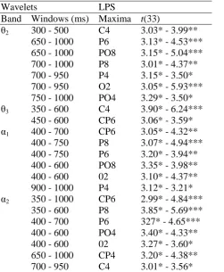 Table 4: Overall Within Group Effects for Electrode Pairs When the Significant Criterion was 