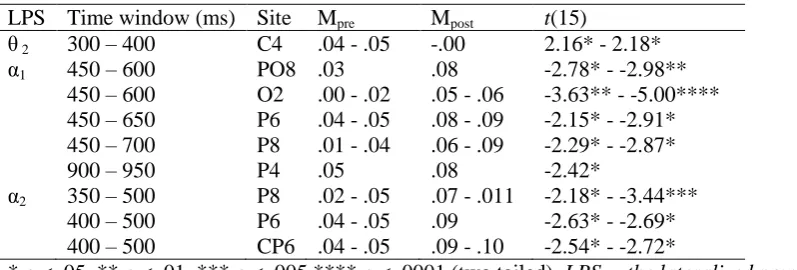Table 5: Within Group Differences for Electrode Pairs When the Significant Criterion was Crossed