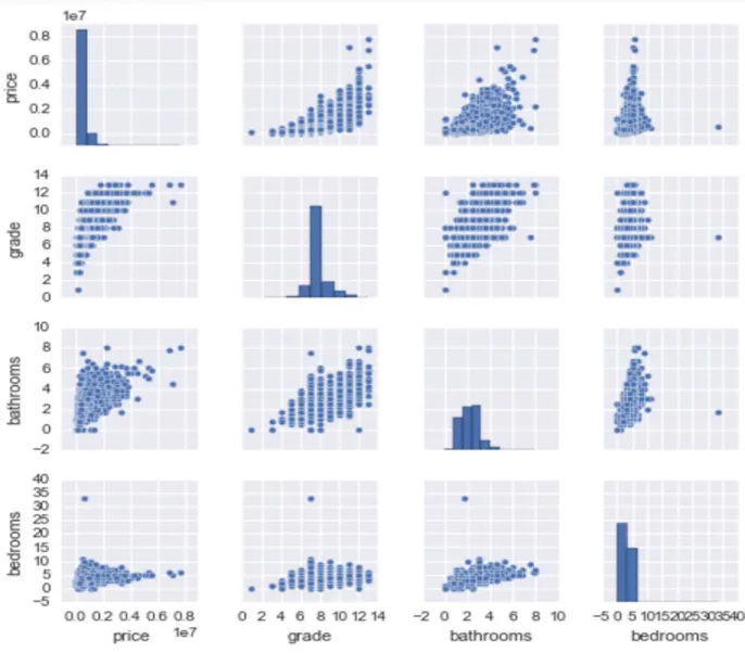 Figure 3: plots on a selection of features 