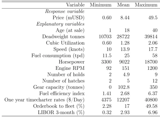 Table 3.1: Numerical variables