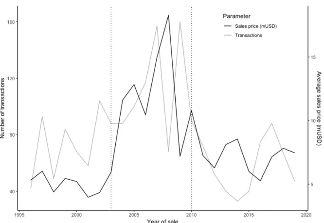 Figure 3.2: Yearly average sales prices and transactions
