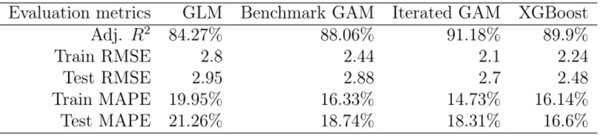 Table 5.2: Evaluation metrics