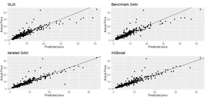 Figure 5.1: Fitted- versus actual values in the validation set