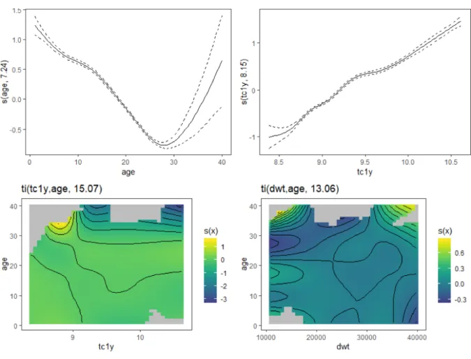 Figure 5.2: Smooth of tc1y, age, tc1y ∗ age and age ∗ dwt