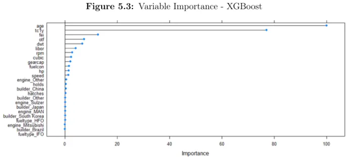 Figure 5.3: Variable Importance - XGBoost