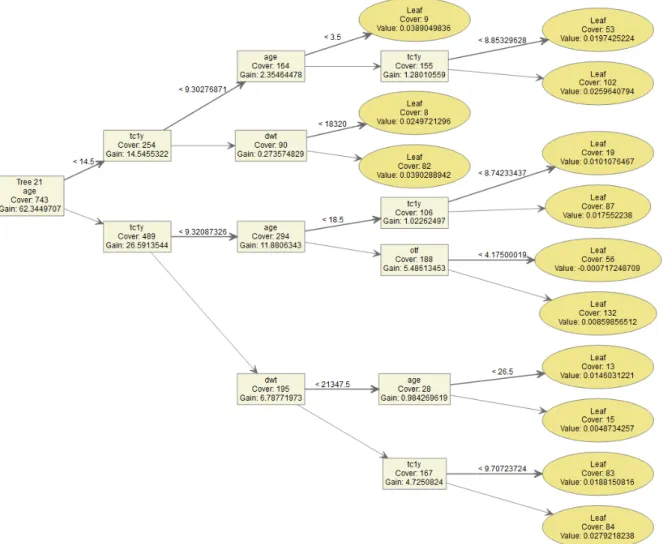 Figure 5.4: Regression tree - XGBoost
