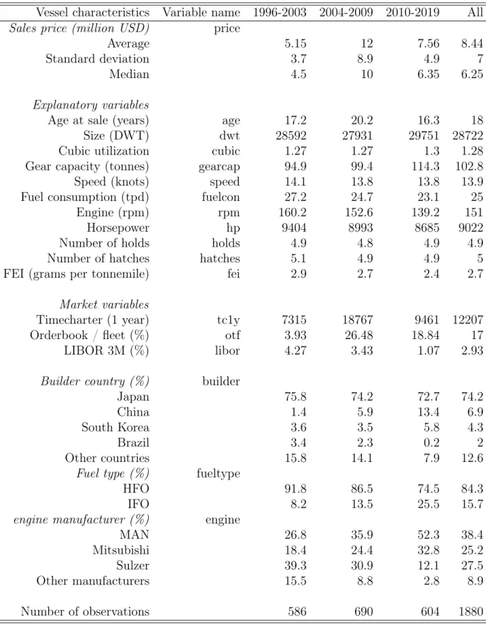 Table A1.1: Descriptive statistics by year